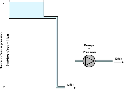 La filtration de piscine - Principe et calculs filtre et pompe