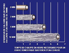 Temps de chauffe en heures nécessaire pour un usage domestique quotidien en eau chaude