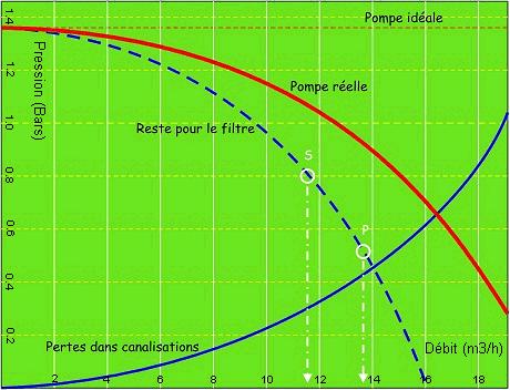 Courbe de Filtation piscine pression / débit