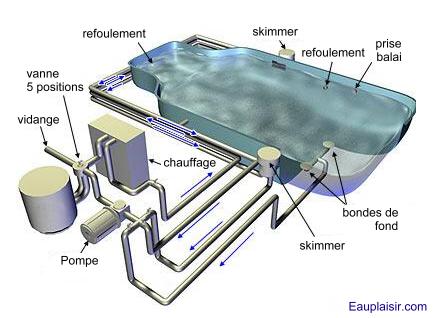Schma clat d'une piscine standard
