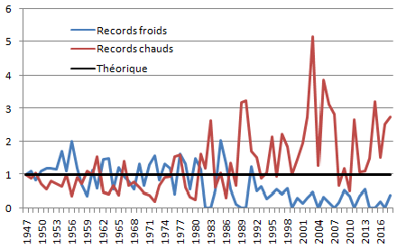 Records de chaleurs en France